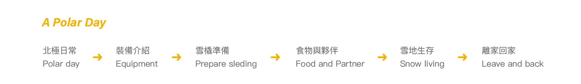 一天的六個階段：北極日常、裝備介紹、雪橇準備、食物與夥伴、雪地生存、離家回家