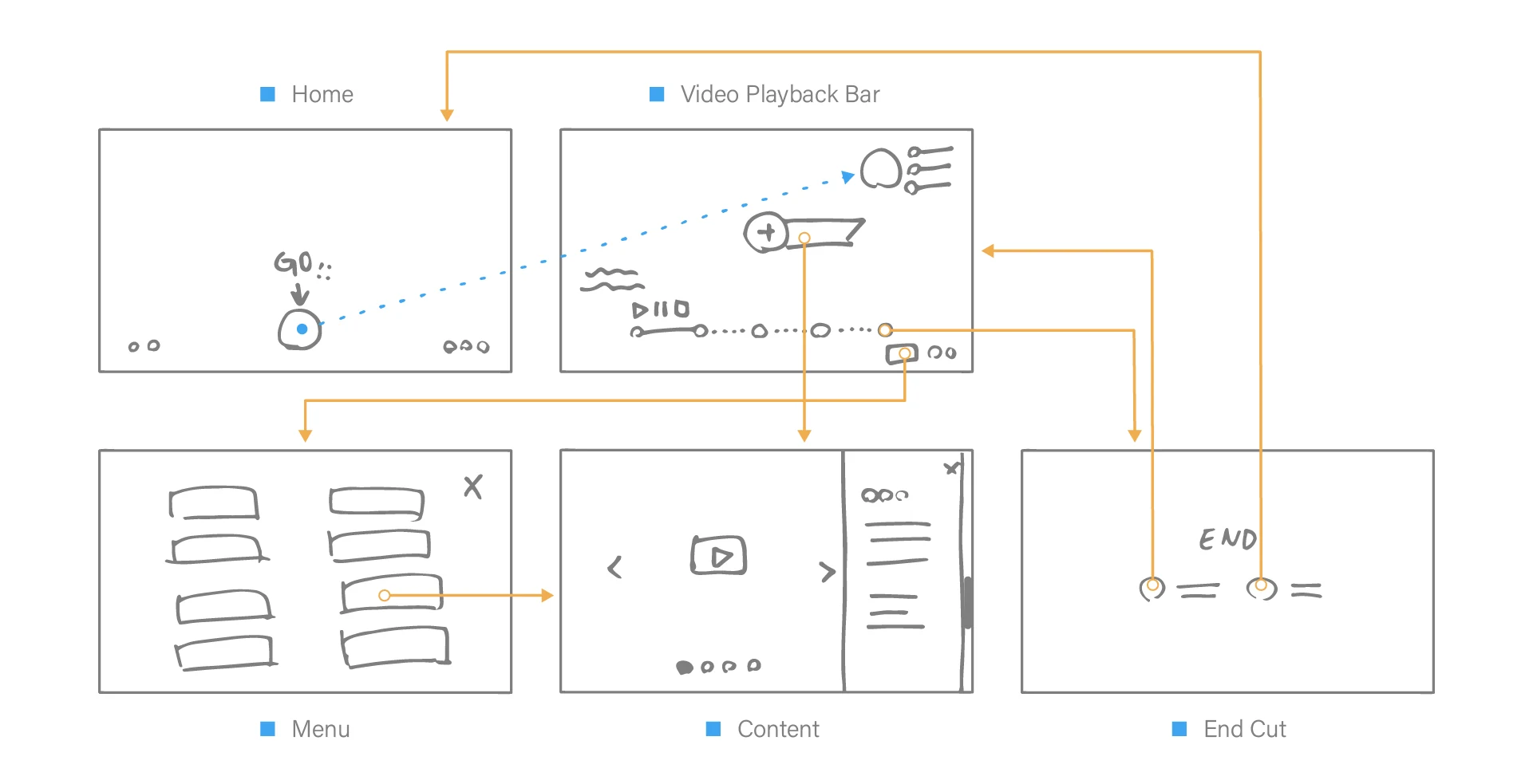 wireframe and user flow — testing the order before the film